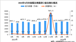 2024年5月中国煤及褐煤进口数据统计分析：进口量同比增长0.1%
