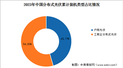 2024年中國分布式光伏累計裝機容量及裝機類型占比情況預測分析（圖）