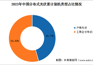 2024年中國分布式光伏累計裝機容量及裝機類型占比情況預(yù)測分析（圖）