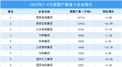 2024年1-4月中國原煤產(chǎn)量前十企業(yè)排行榜（附榜單）