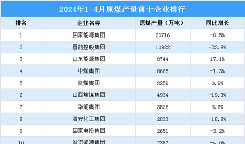 2024年1-4月中国原煤产量前十企业排行榜（附榜单）