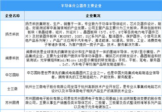 2024年中国半导体分立器件产量及重点企业预测分析（图）