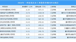 【项目投资跟踪】2024年一季度重庆工业土地投资TOP10项目盘点