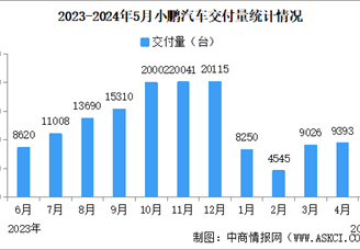 2024年5月小鹏汽车交付量情况：交付量同比增长35%（图）