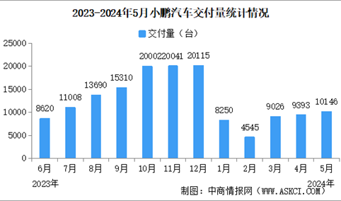 2024年5月小鹏汽车交付量情况：交付量同比增长35%（图）