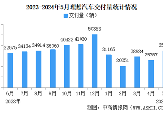 2024年5月理想汽车交付量情况：交付量同比增长23.8%（图）