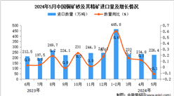2024年5月中国铜矿砂及其精矿进口数据统计分析：进口量同比下降0.1%