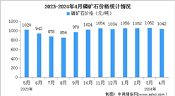2024年4月中國磷礦石產量及價格情況分析：市場價格下調（圖）