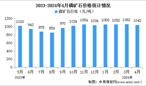 2024年4月中国磷矿石产量及价格情况分析：市场价格下调（图）