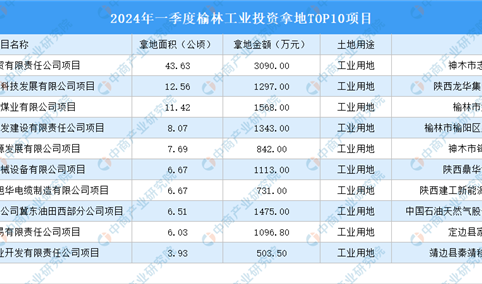 抓项目扩投资 2024年一季度榆林工业投资TOP10项目总投资近1.5亿