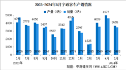 2024年5月宇通客車產銷情況：銷量同比增長11.17%（圖）