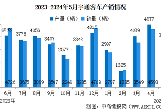 2024年5月宇通客车产销情况：销量同比增长11.17%（图）