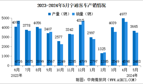 2024年5月宇通客车产销情况：销量同比增长11.17%（图）