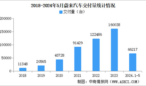 2024年5月蔚来汽车交付量情况：交付量同比增长233.8%（图）