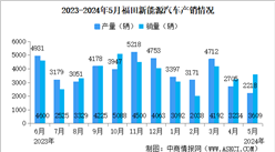 2024年5月福田汽車產銷量情況：新能源汽車銷量同比增長50%（圖）
