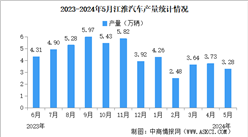 2024年5月江淮汽車產銷量情況：銷量同比減少11.83%（圖）