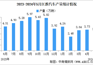 2024年5月江淮汽车产销量情况：销量同比减少11.83%（图）
