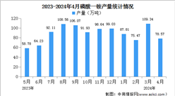 2024年4月中國磷酸一銨及磷酸二銨產量情況分析（圖）