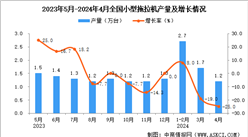 2024年4月全國小型拖拉機(jī)產(chǎn)量數(shù)據(jù)統(tǒng)計分析