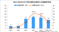 2024年1-5月中国高端装备制造行业投融资情况分析（图）