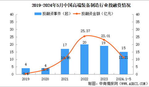 2024年1-5月中国高端装备制造行业投融资情况分析（图）