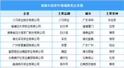 胡润中国茶叶领域典范企业榜（附榜单）