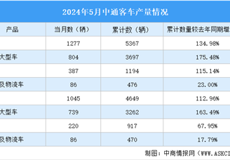 2024年5月中通客车产销情况：销量同比增长87.28%（图）
