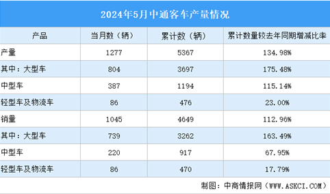 2024年5月中通客车产销情况：销量同比增长87.28%（图）