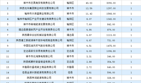 投资情报 ·榆林篇 | 2024年一季度榆林这30家企业工业土地投资规模最大