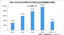 2024年中国AI芯片市场规模及企业注册情况预测分析（图）