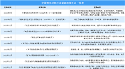 2024年中国锂电材料行业最新政策汇总一览（图）