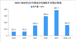 2024年5月中国动力电池装车量情况：磷酸铁锂电池装车量同比增长54.1%（图）