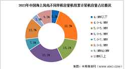 2024年中国海上风电累计装机容量及累计装机结构预测分析（图）