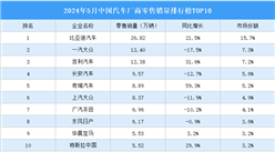 2024年5月中國汽車廠商零售銷量排行榜TOP10（附榜單）