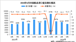 2024年5月中國機床進口數(shù)據(jù)統(tǒng)計分析：進口量同比下降0.3%