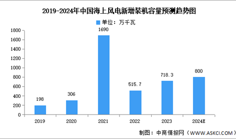 2024年中国海上风电市场现状及发展前景预测分析（图）