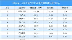 2024年1-5月中国汽车厂商零售销量排行榜TOP10（附榜单）