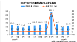 2024年5月中国肥料进口数据统计分析：进口量同比增长0.3%