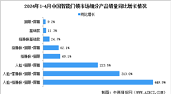 2024年中國智能門鎖市場規(guī)模及細(xì)分品類增長情況分析（圖）