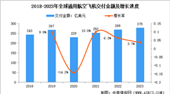 2024年全球及中国通用航空市场数据预测分析（图）