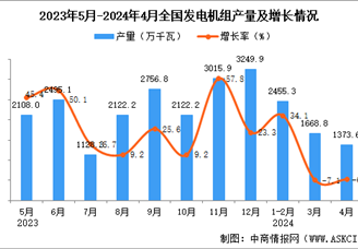 2024年4月全国发电机组产量数据统计分析