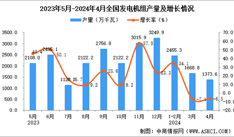 2024年4月全国发电机组产量数据统计分析