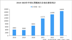 2024年中國石墨烯行業(yè)企業(yè)注冊量及應用案例分析（圖）