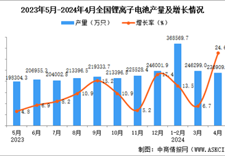 2024年4月全国锂离子电池产量数据统计分析