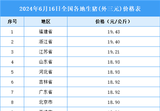 2024年6月17日全国各地最新生猪价格行情走势分析