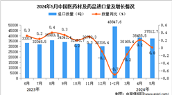 2024年5月中国医药材及药品进口数据统计分析：进口金额同比下降0.1%