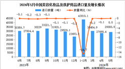 2024年5月中国美容化妆品及洗护用品进口数据统计分析：进口量29000.9吨
