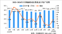 2024年5月中國規上工業增加值增長5.6% 制造業增長6.0%（圖）
