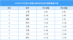 2024年5月全国新房房价涨跌排行榜：上海西安成都房价同比上涨（图）