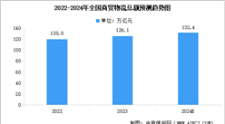 2024年全国社会物流总额及全国商贸物流总额预测分析（图）